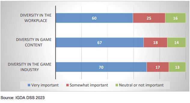 Why We Need More Women in the Game Industry and Why ANIQ Cares 5 IGDA DSS 2023 Figure 4 Importance of Diversity